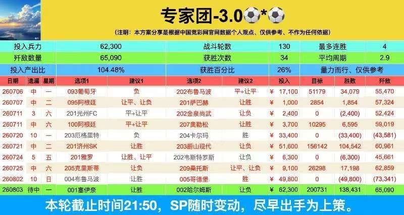 ⚽️【带带聊球】【专家团-3.0】00:00 芬超 塞伊奈约基vs赫尔辛基➕01:00 瑞超 哈尔姆斯塔德vs天狼星